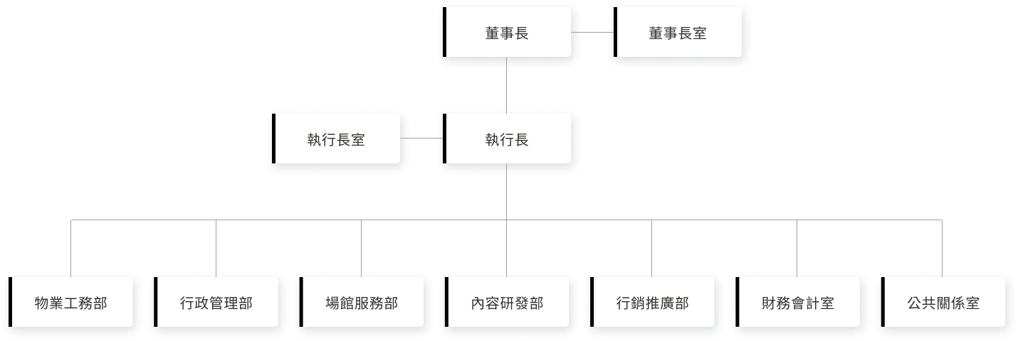 組織架構圖