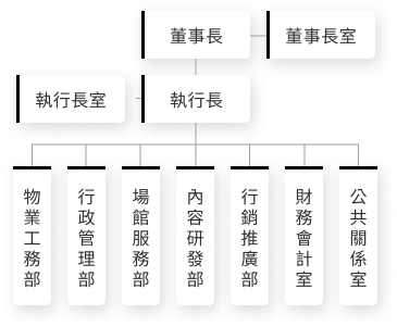 組織架構圖