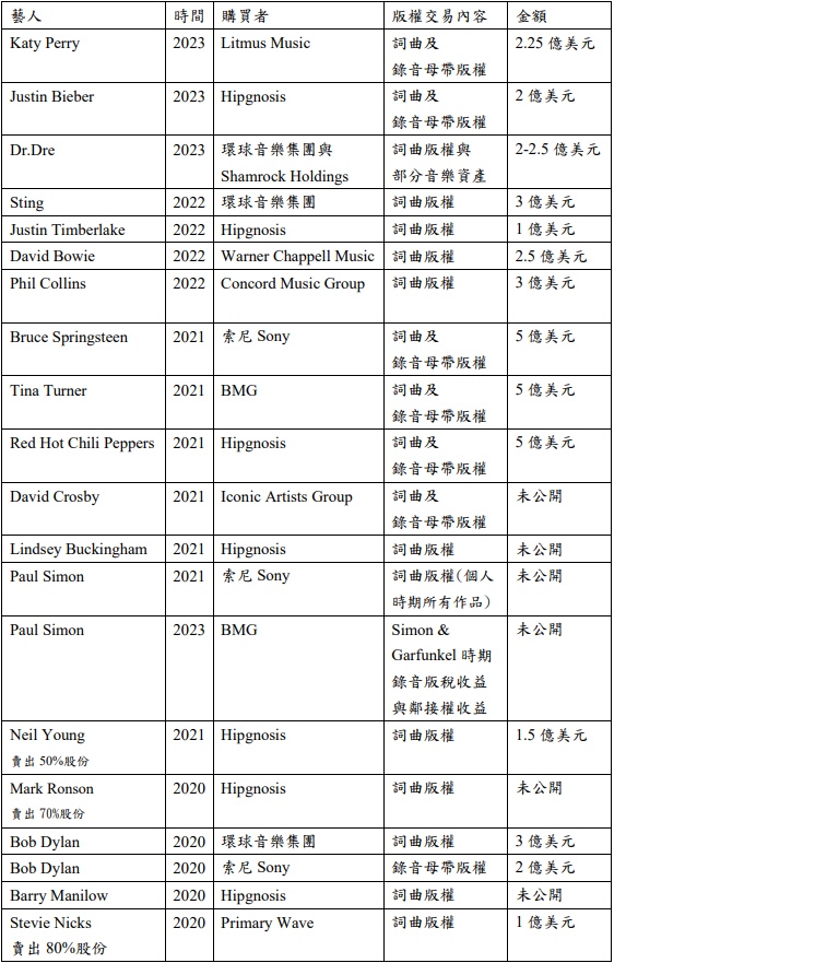 音樂興發現｜西方藝人為何相繼出售音樂版權