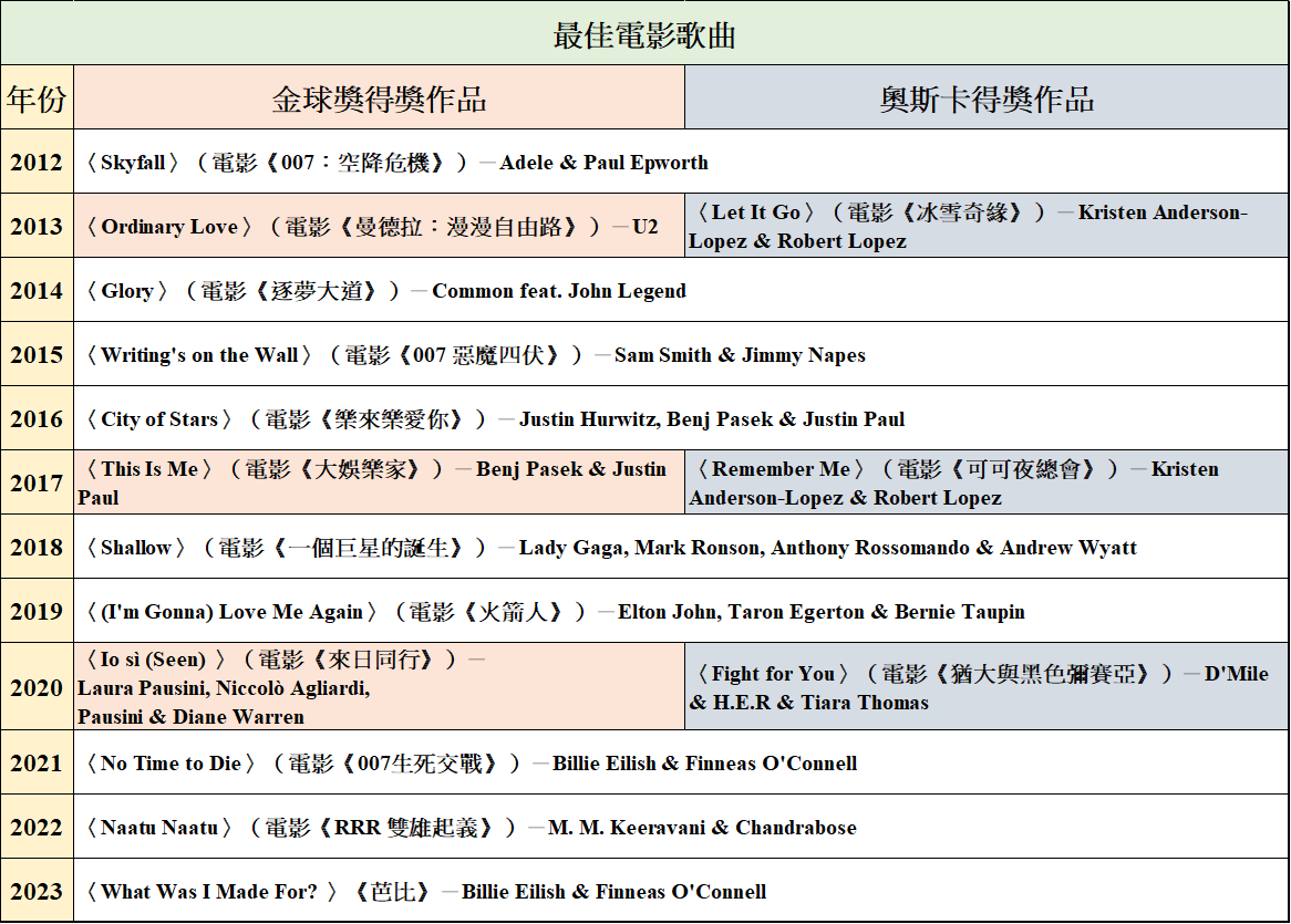 音樂興發現｜奧斯卡與葛萊美的交會